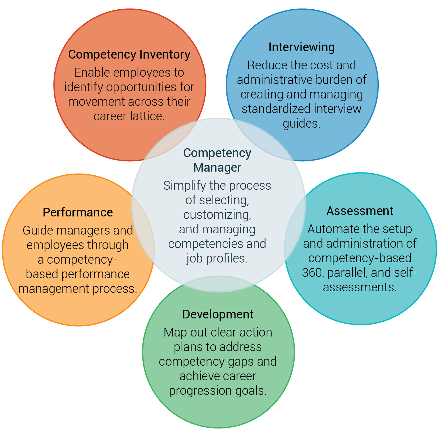 Fast-track Your Competency Project