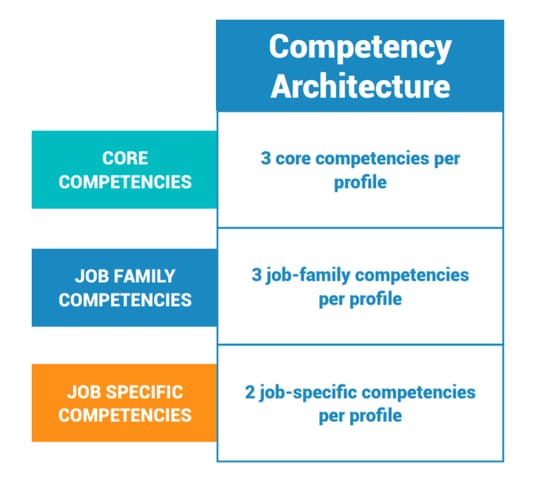 competency architecture example