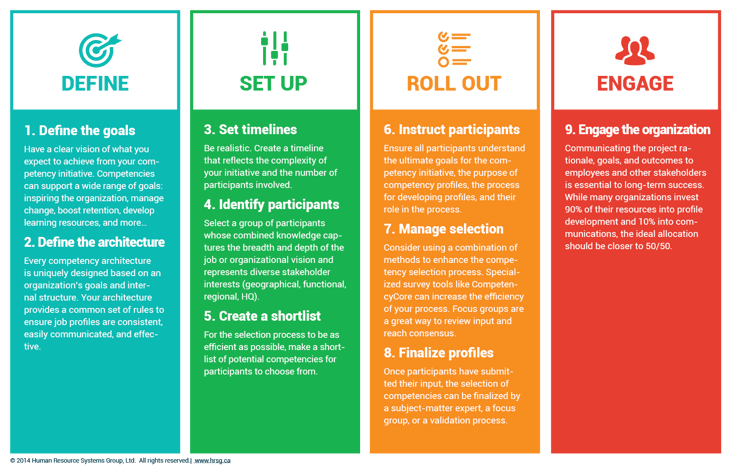 HRSG's competency profiling process