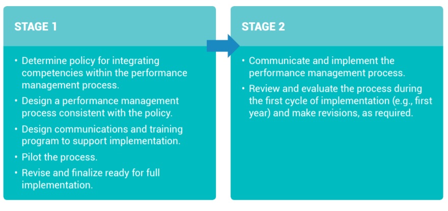 implementation stages for competencies at the performance management & multi-source feedback level