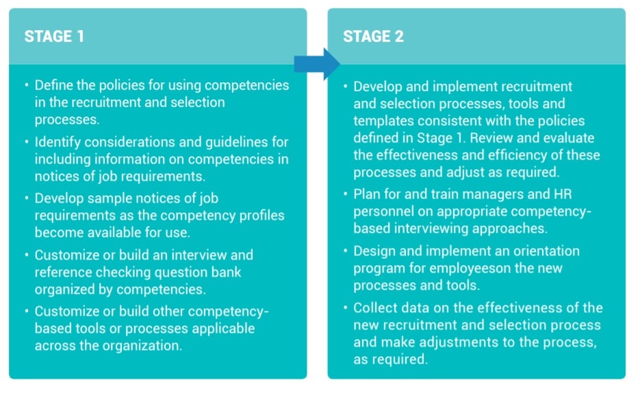 implementation stages for competencies at the recruitment and selection level