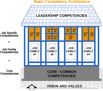 basic competency architecture model