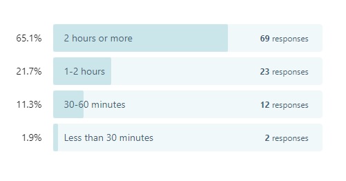 survey data on length of time to write a job description