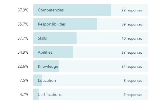 survey data on toughest sections of a job description